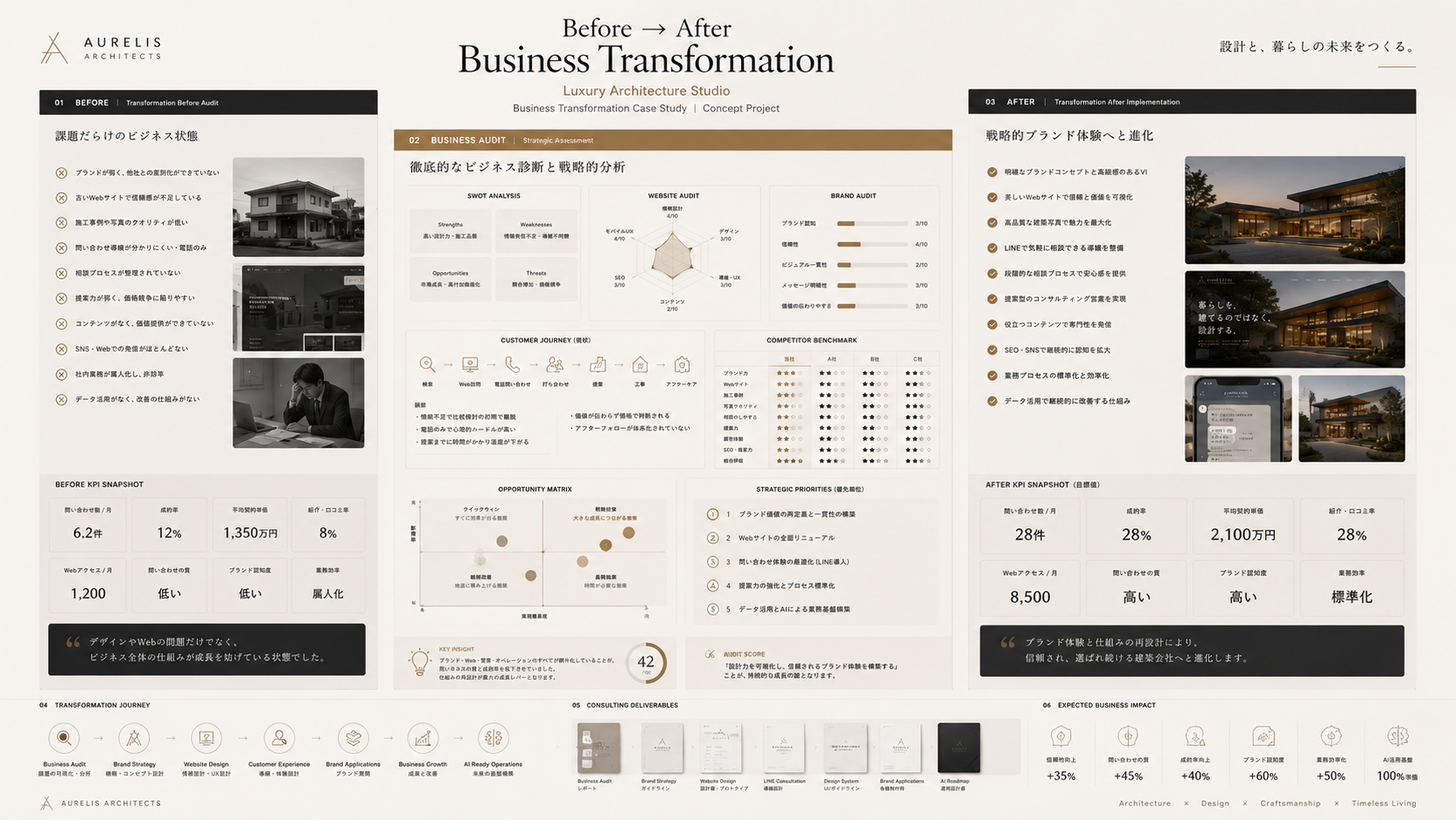 建築事務所 Business Transformation Before After