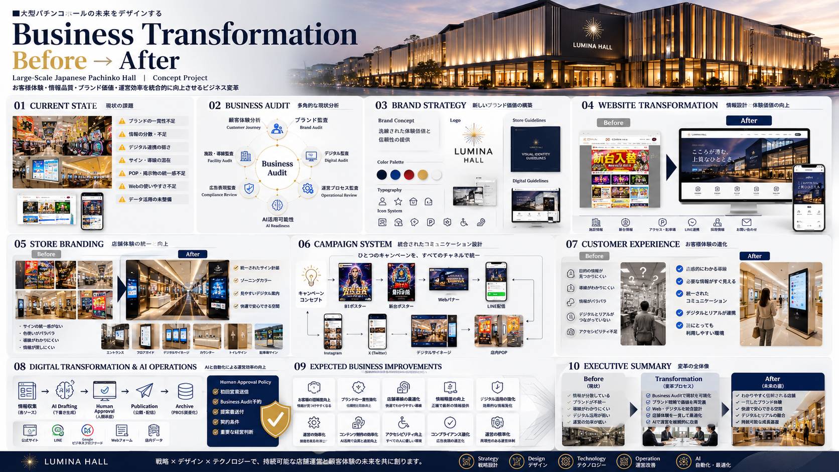 パチンコ・アミューズメント Business Transformation Before After